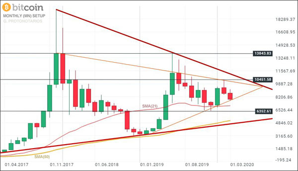 Bitcoin Monthly (MN) Setup