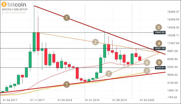 Bitcoin Monthly (MN) Setup & Points of Reference