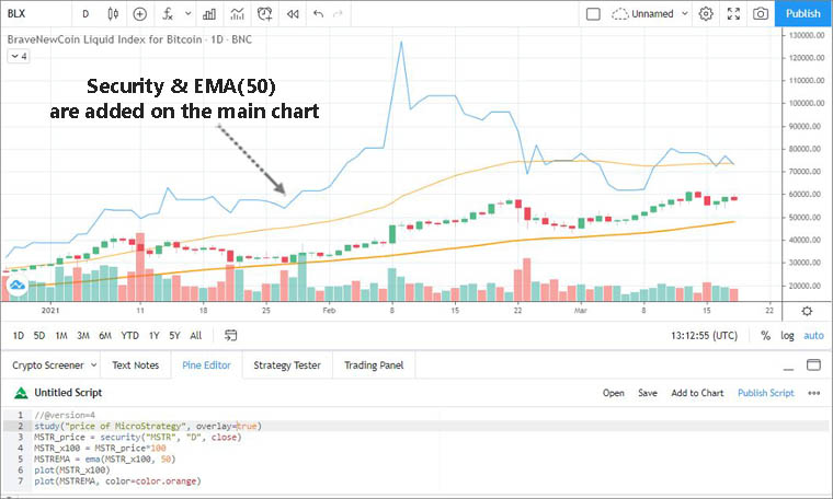 MicroStrategy Price & EMA(50) in the Main Bitcoin Chart