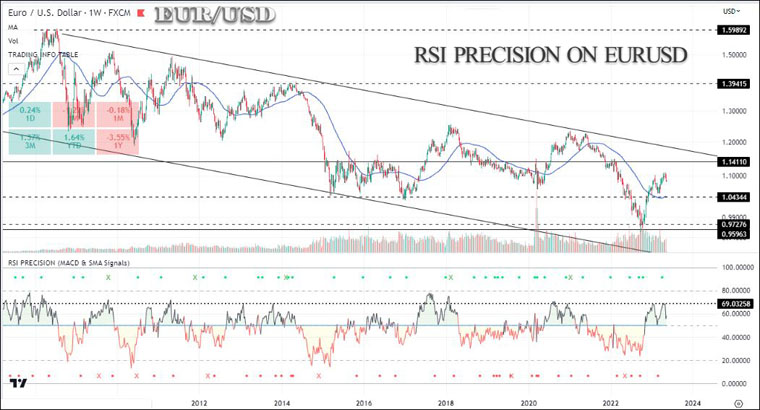 RSI Precision+ on EURUSD daily